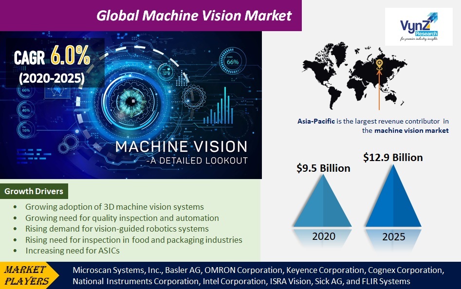 Global Machine Vision Market to reach USD 12.9 Billion by 2025